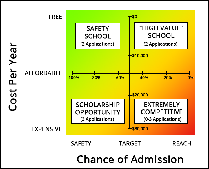 college cost versus probability of admission